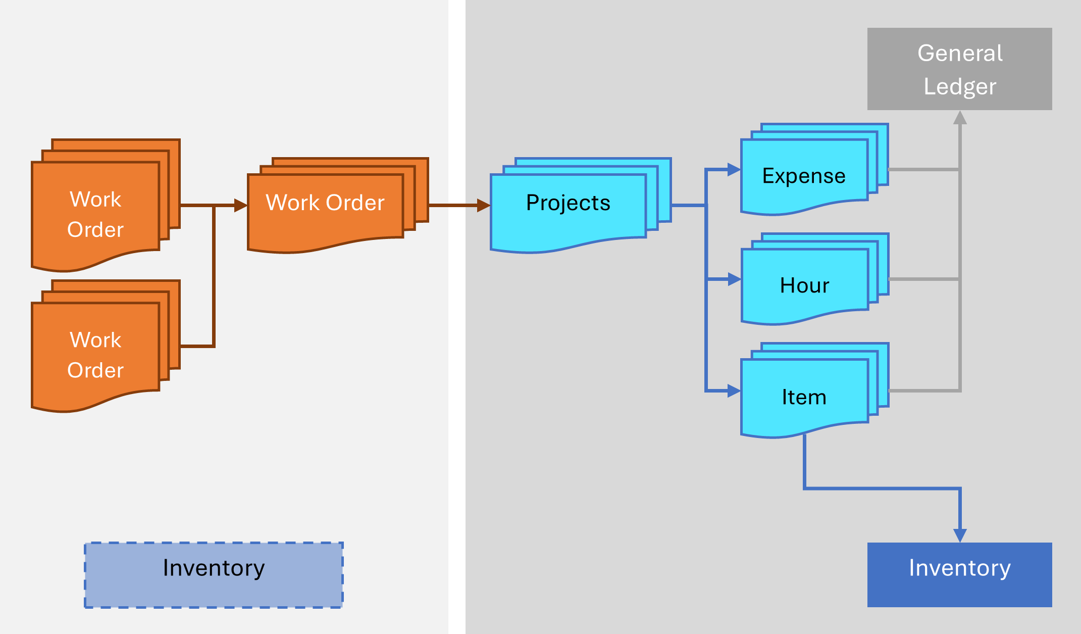 Captura de pantalla del diagrama con Field Service y tablas de finanzas y operaciones para visualizar cómo se alinean las aplicaciones