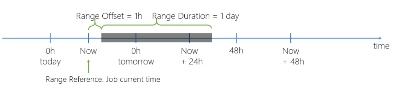 Visualización del rango de optimización y sus configuraciones relacionadas.