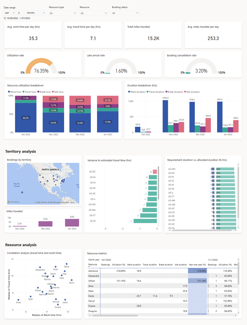 Captura de pantalla de un recurso e informe de utilización.