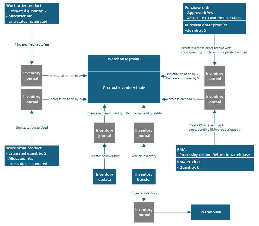 Diagrama que muestra el flujo del inventario, compras y devoluciones en Field Service.