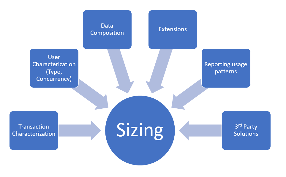 Hardware sizing for on-premises environments.