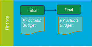 Esquema de configuración de planificación presupuestaria.