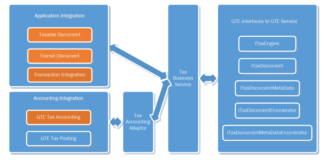 GTE integration models.