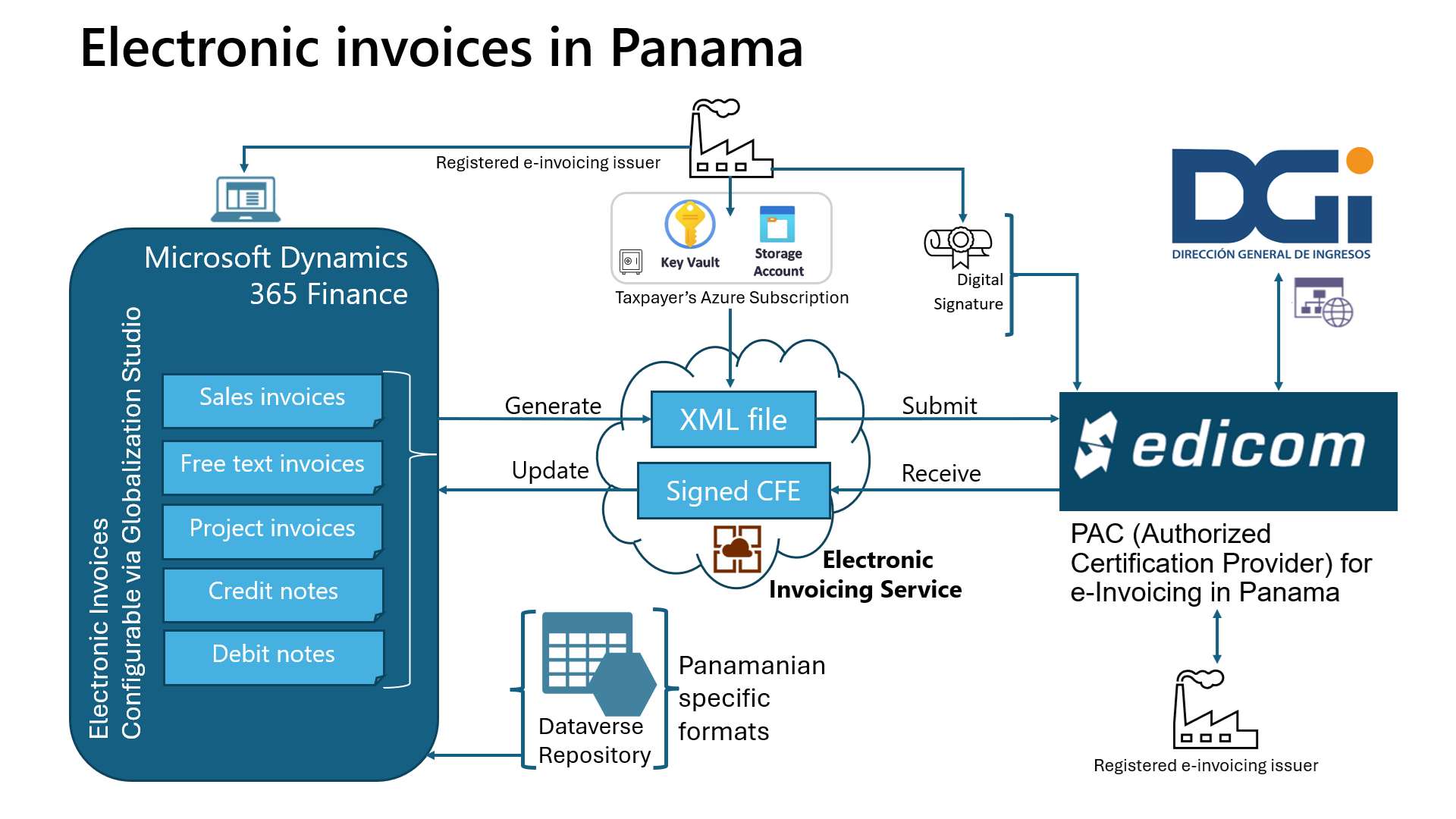 Diagrama del flujo de trabajo de facturación electrónica en Panamá.