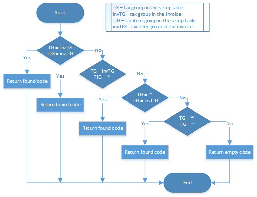 Esquema de algoritmo para las subetapas.