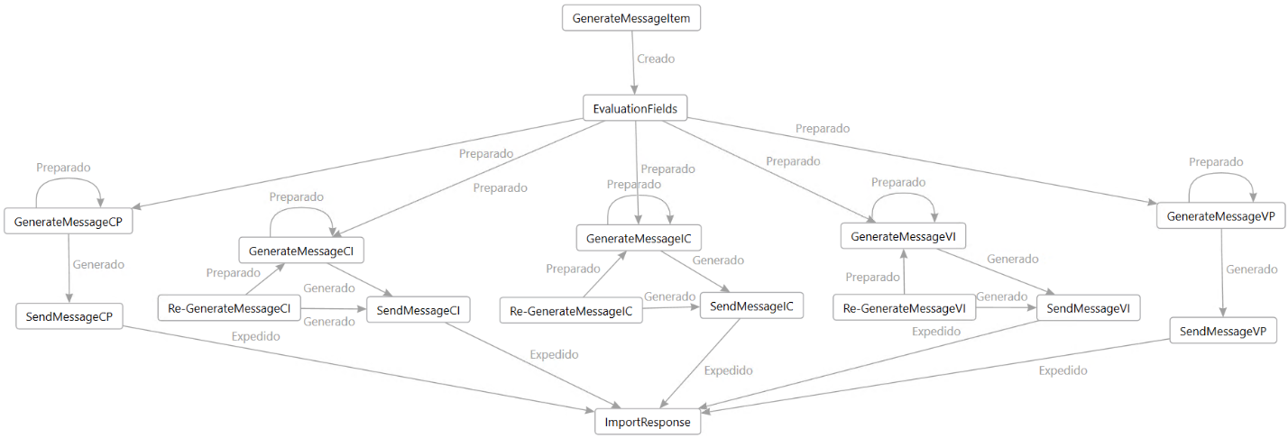 Esquema para el procesamiento general de SII.