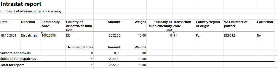 Intrastat report on dispatches