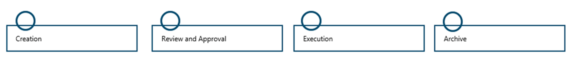 Diagrama que muestra un ejemplo de un conjunto de funcionalidades definidas en un flujo de proceso de Guides.