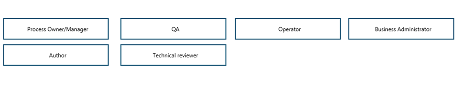 Diagrama que muestra un ejemplo de un conjunto de roles definidos en un flujo de proceso de Guides.