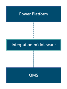 Diagrama que muestra un ejemplo de integración de middleware.