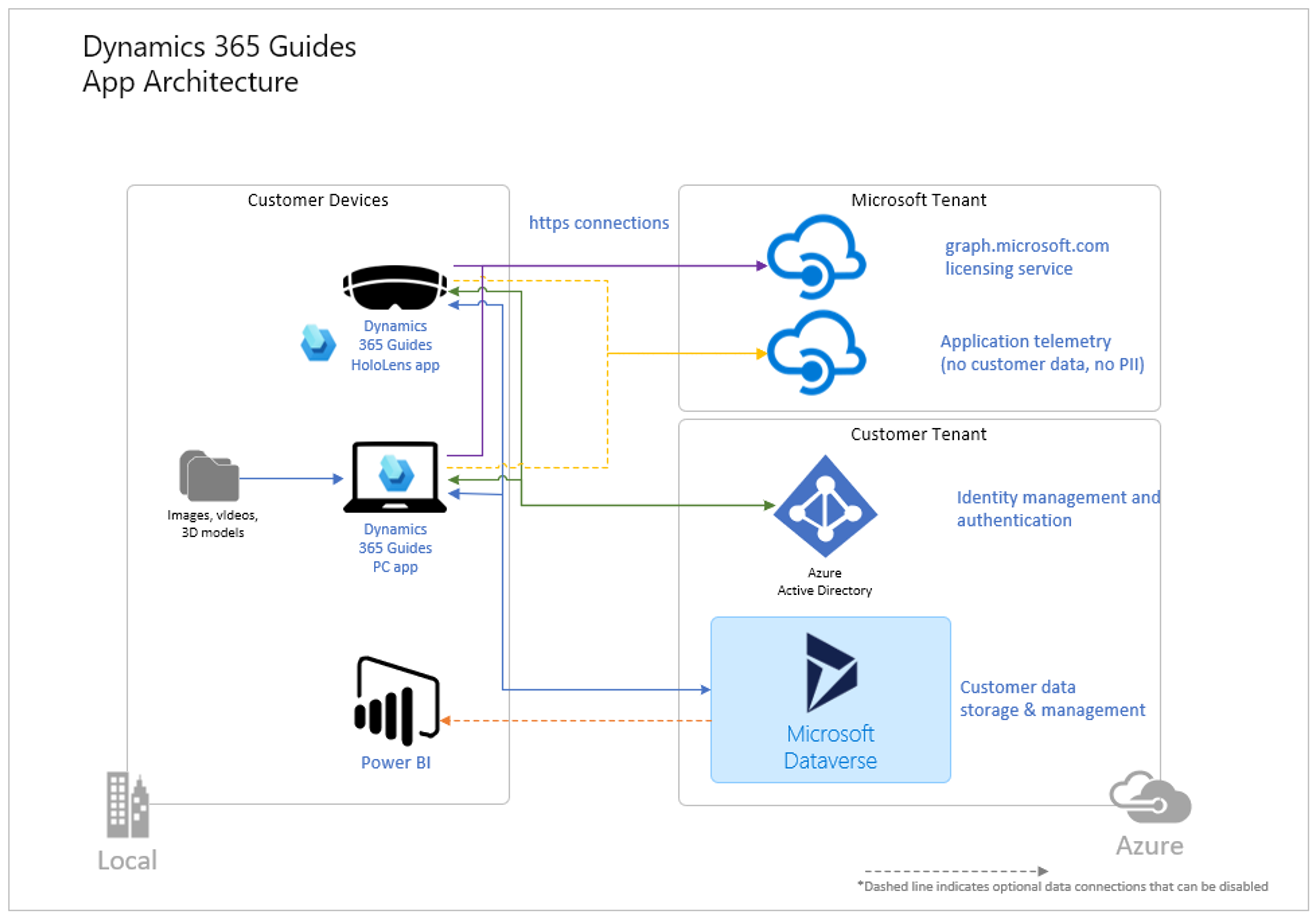 Arquitectura de Dynamics 365 Guides.