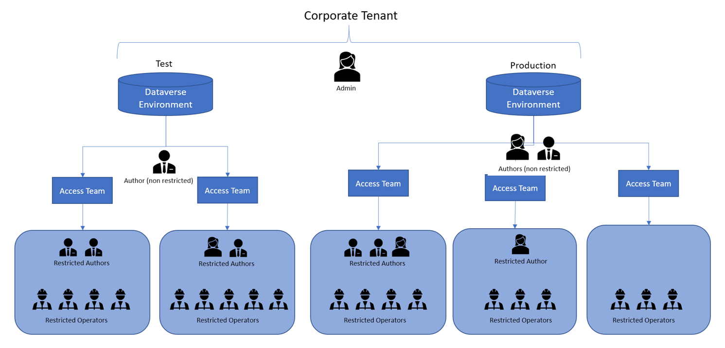 Utilizar entornos, equipos de acceso y roles de usuario para diferentes niveles de acceso de seguridad.