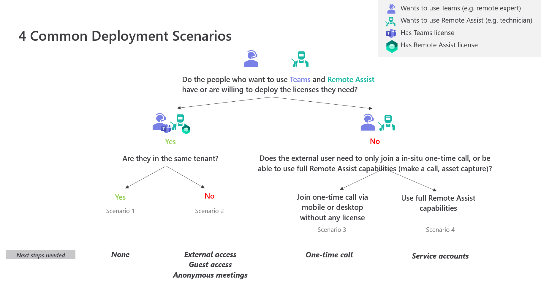 Escenarios de implementación comunes