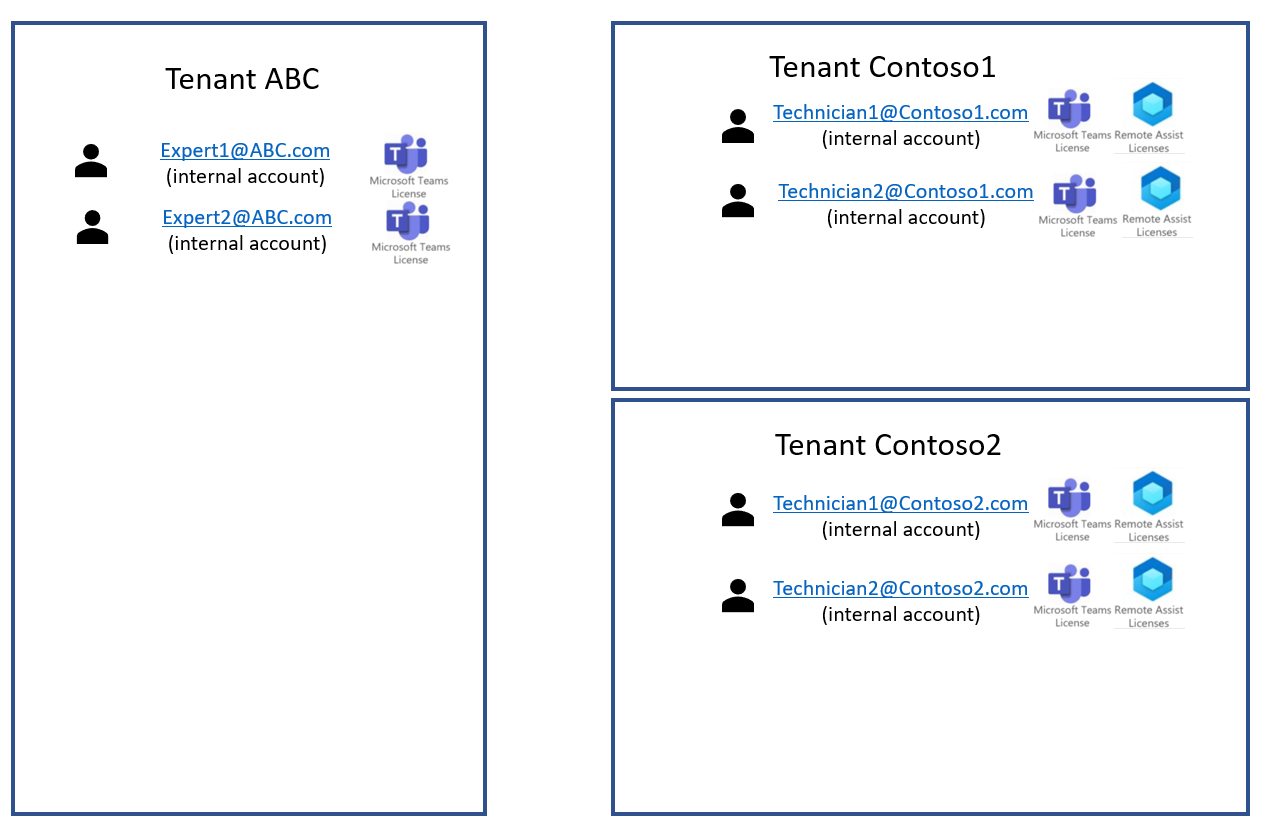 Diagrama que muestra el inquilino ABC que necesita comunicarse con varios inquilinos externos.