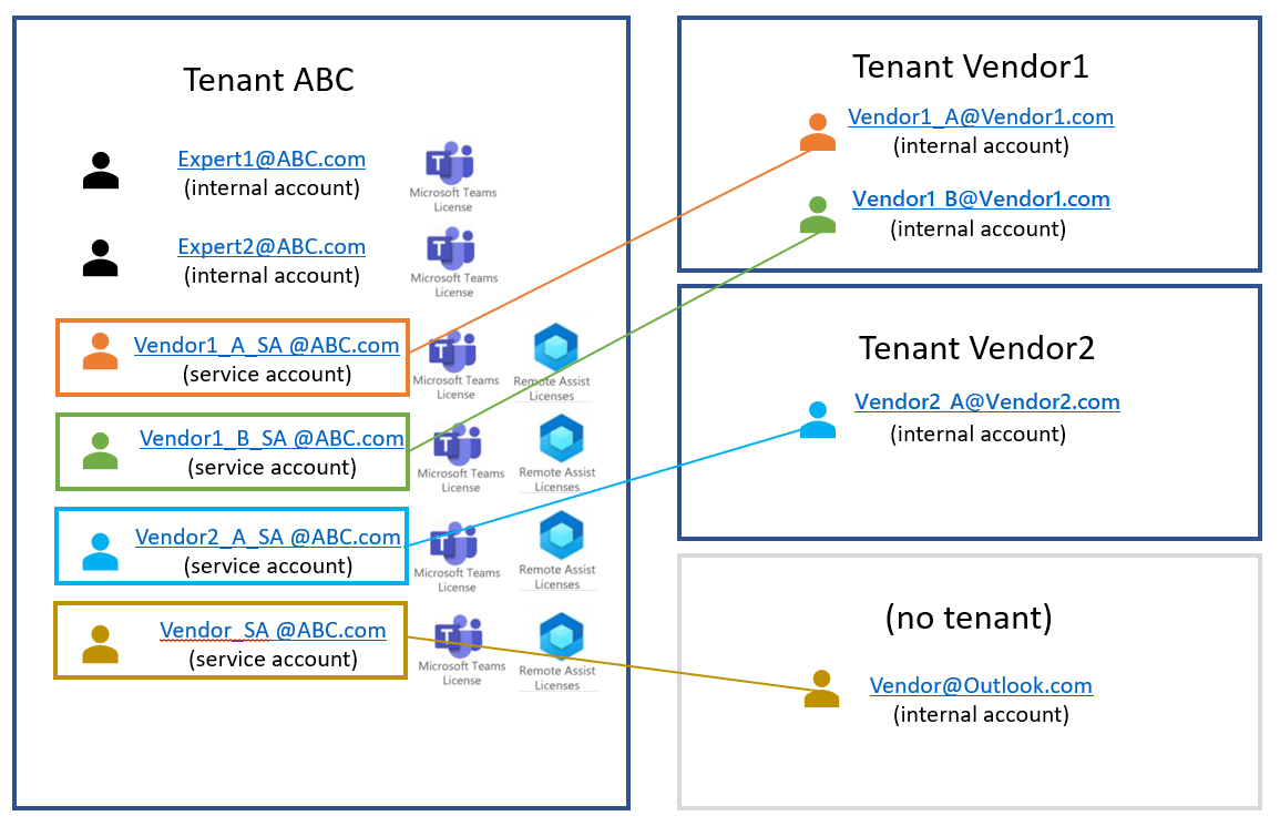 Diagrama donde se muestra al inquilino ABC ofreciendo una licencia de Dynamics 365 Remote Assist a usuarios que no son del inquilino ABC.