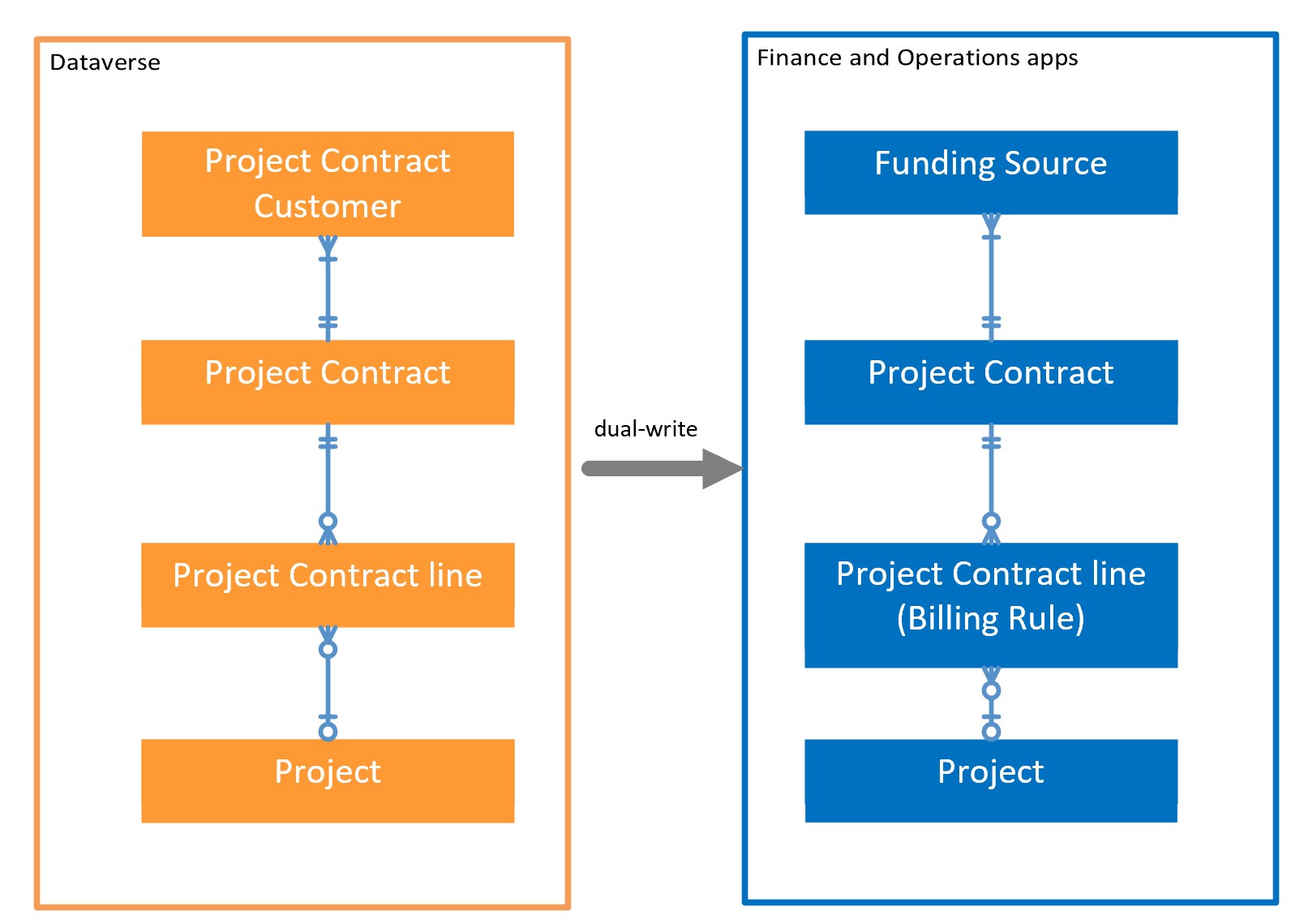 Conceptos de integración de contratos de proyectos.