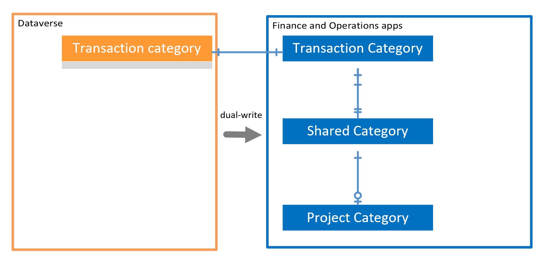 Integración de categorías de transacciones.