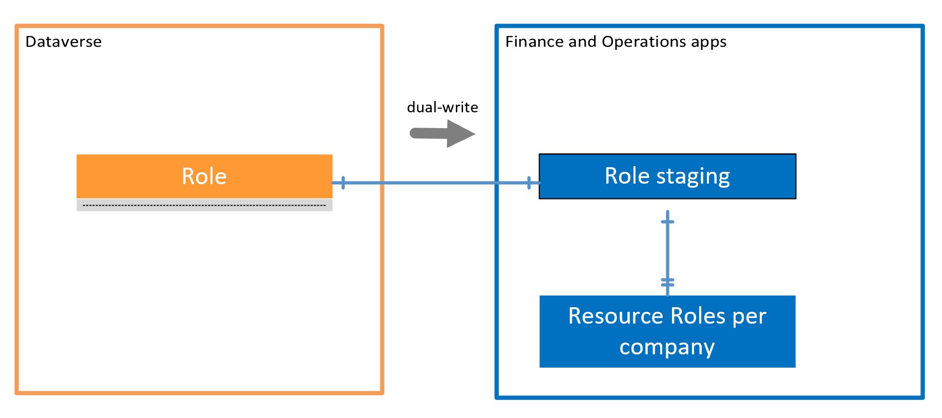 Integración de roles de recursos.