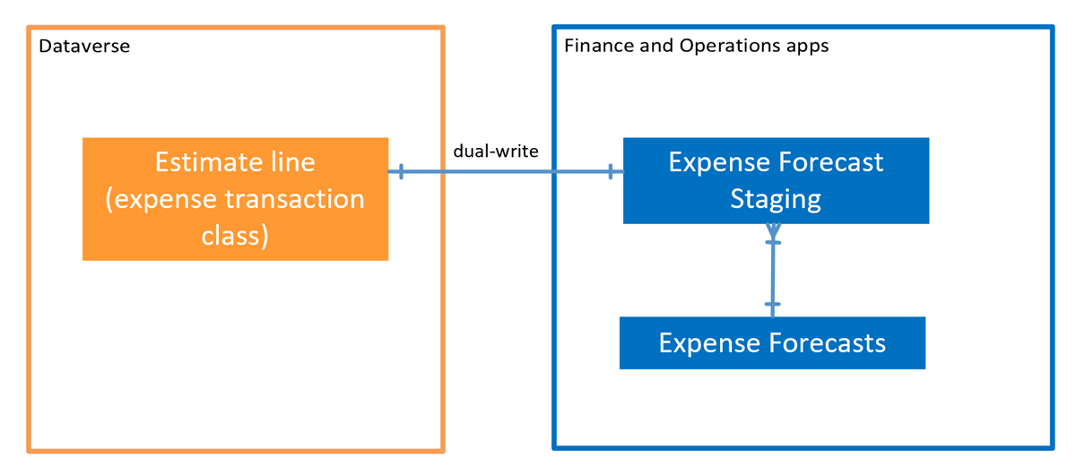 Integración de estimaciones de gastos.