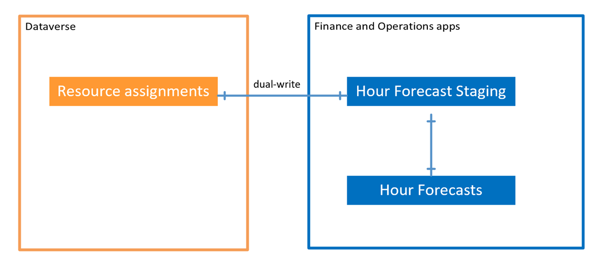 Integración de estimaciones de mano de obra.