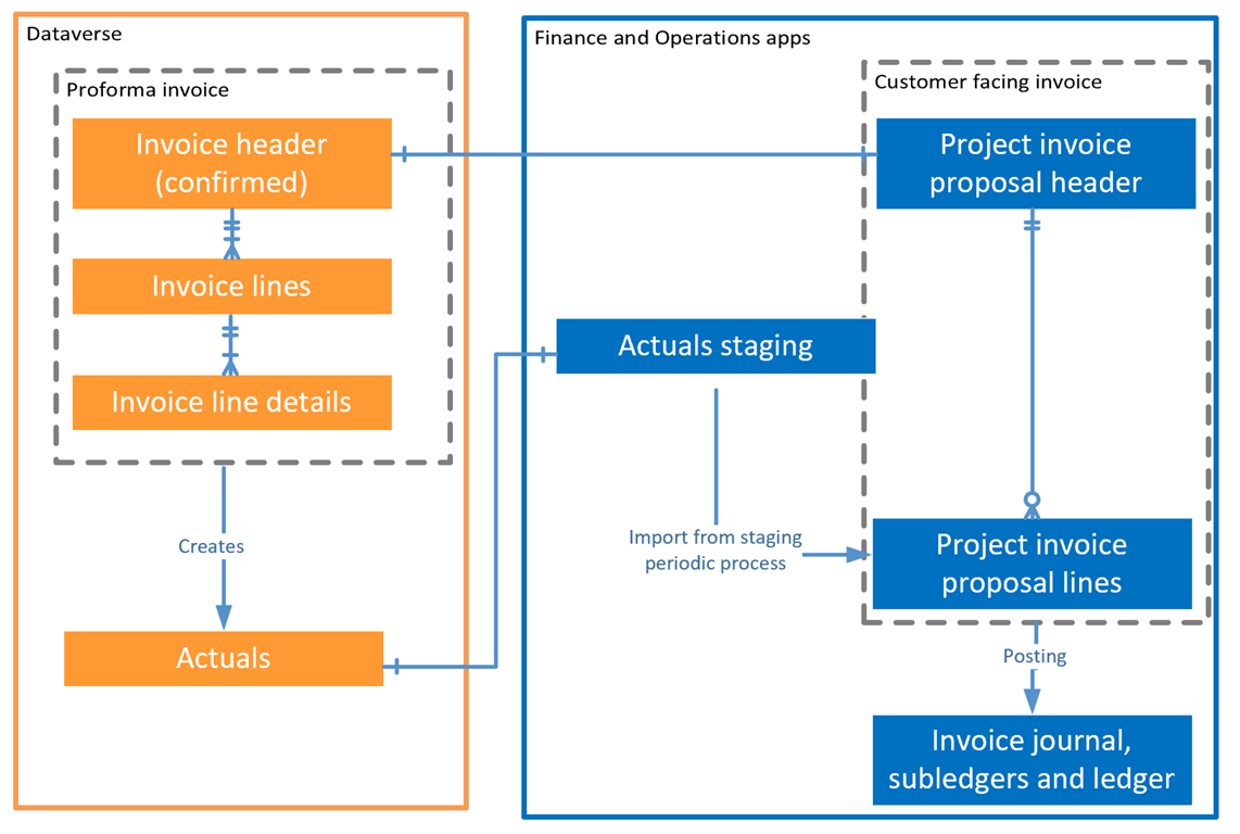 Integración de factura de proyecto.