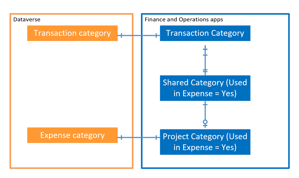 Integración de categorías de gastos.