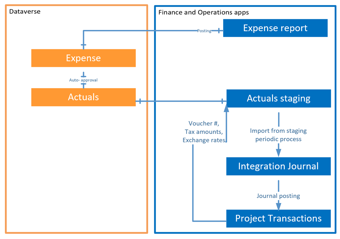 Integración de informes de gastos.