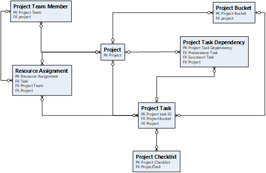 Modelo de datos de planificación de proyectos.