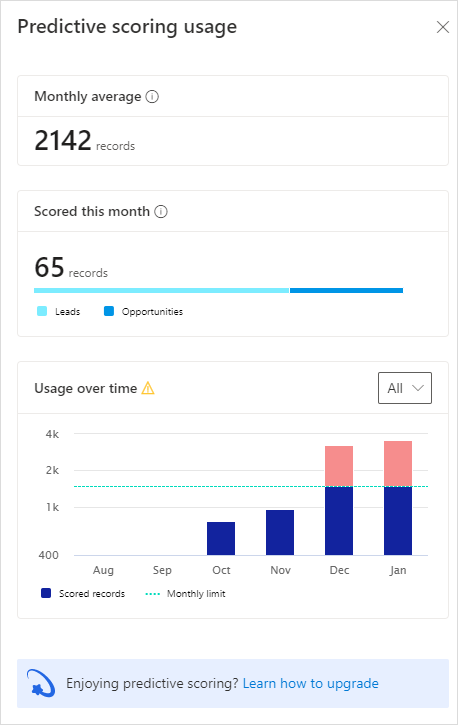 Captura de pantalla del panel de Utilización de la puntuación predictiva.