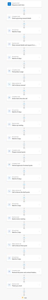 Diagrama de flujo de la plantilla Renovación de cuenta próxima.