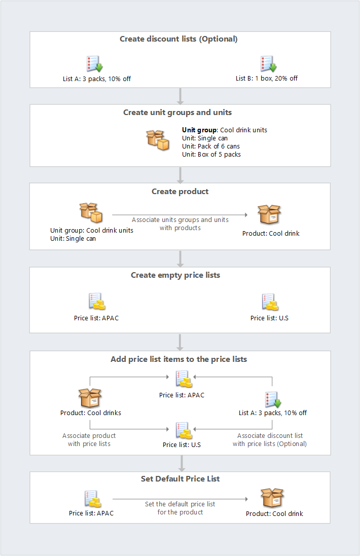 Un diagrama de flujo que muestra los diferentes pasos para configurar el catálogo de productos