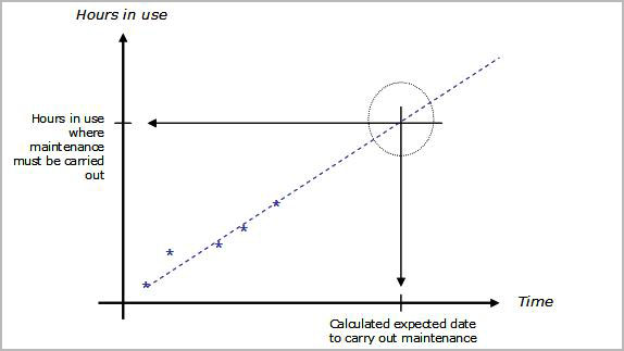 Un cálculo del plan de mantenimiento basado en el tiempo