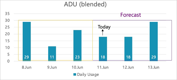 Gráfico de uso diario promedio (combinado).