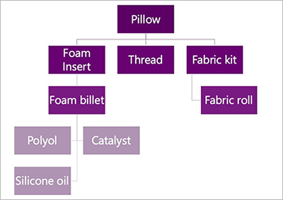 Ejemplo de lista de materiales (L.MAT) de varios niveles para un producto de almohada.