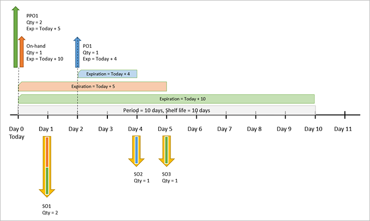 Ejemplo 1: FEFO simple, período de 10 días, cero días de tiempo de entrega.