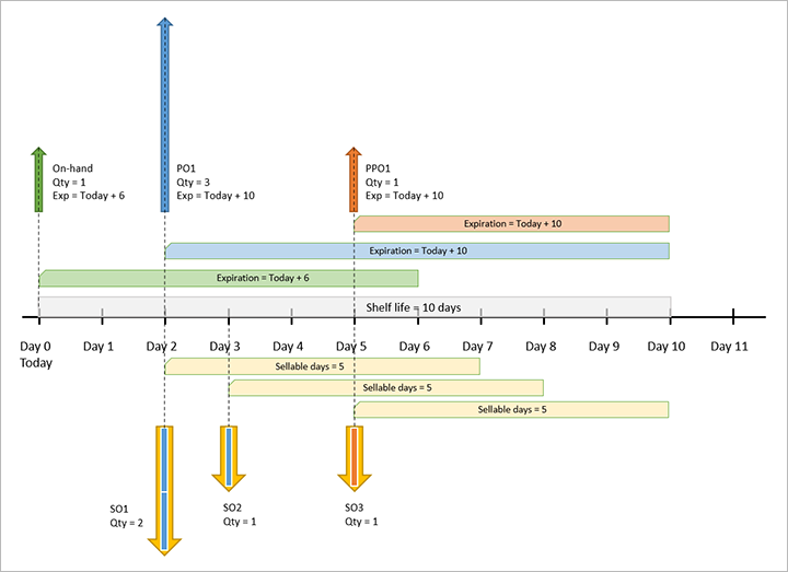 Ejemplo 3: FEFO simple, requisito, tres días de plazo, cinco días vendibles.