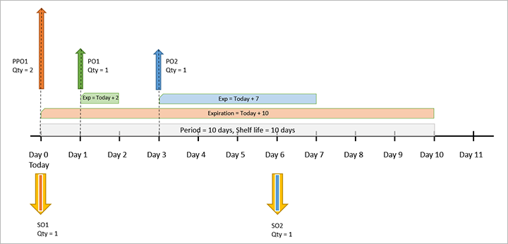 Ejemplo 4: FEFO simple, período, el tiempo de entrega depende de la cantidad.