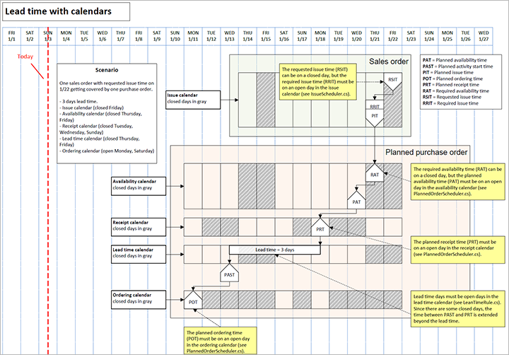 Plazo de ejecución con escenario de calendarios.