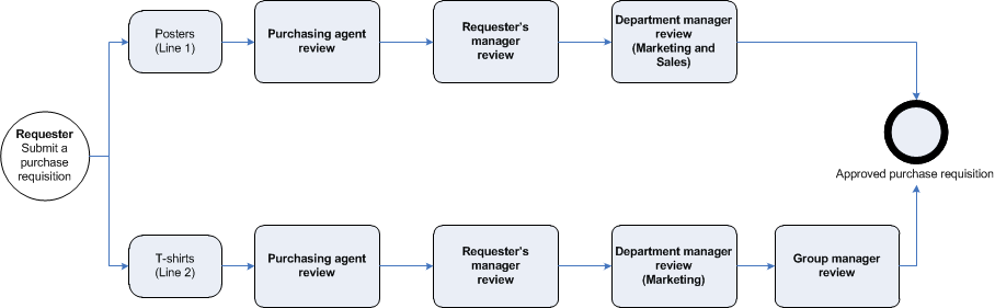 Proceso de revisión del flujo de trabajo de la línea de la solicitud de compra.