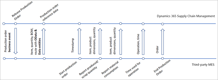 Escenario de integración típico.