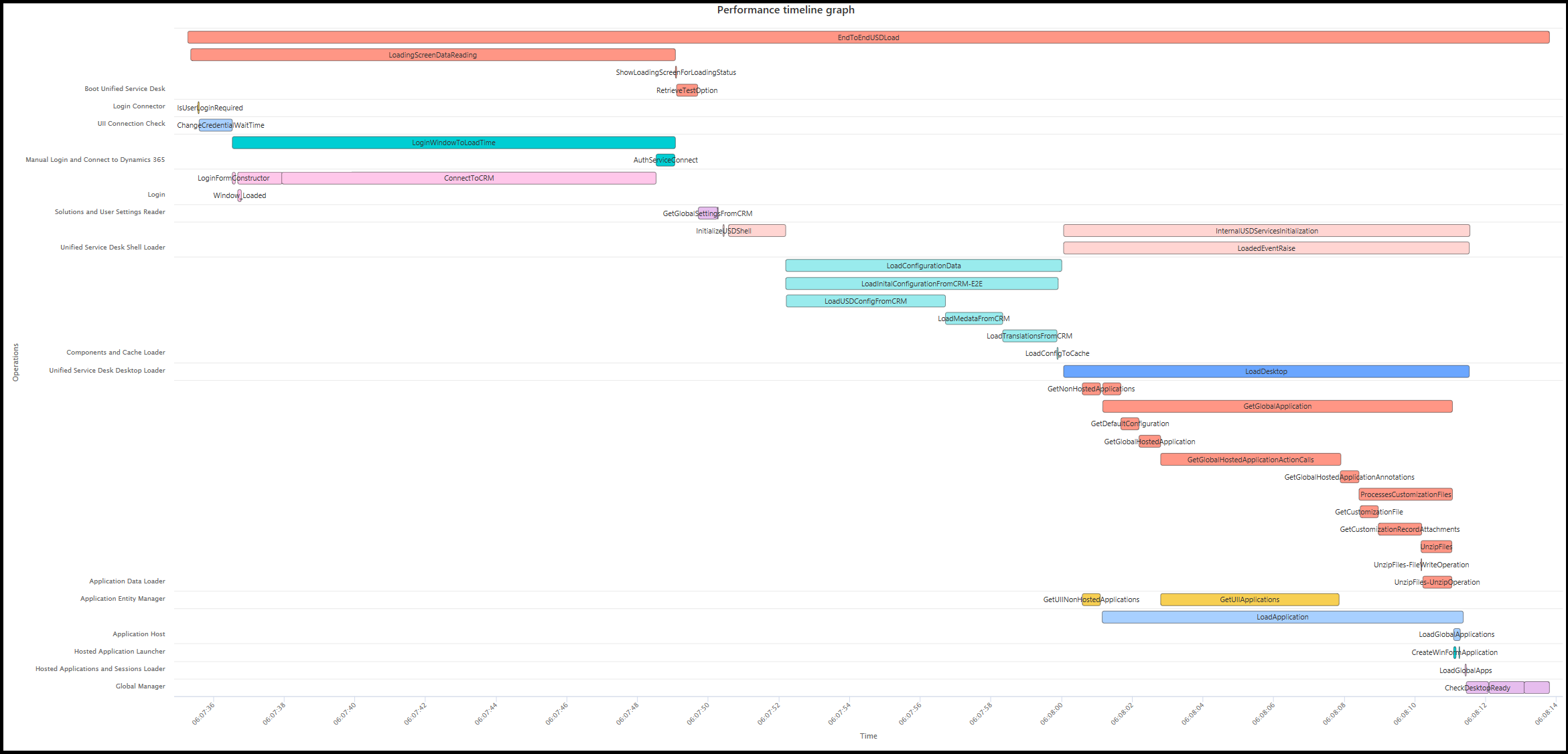 Gráfico de línea de tiempo de rendimiento.