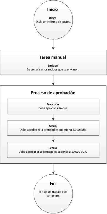 Workflow with elements that are assigned to users