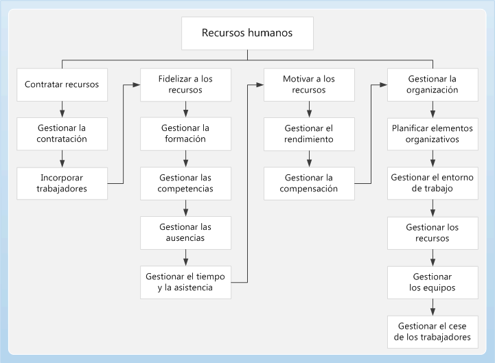 Human resources business process diagram