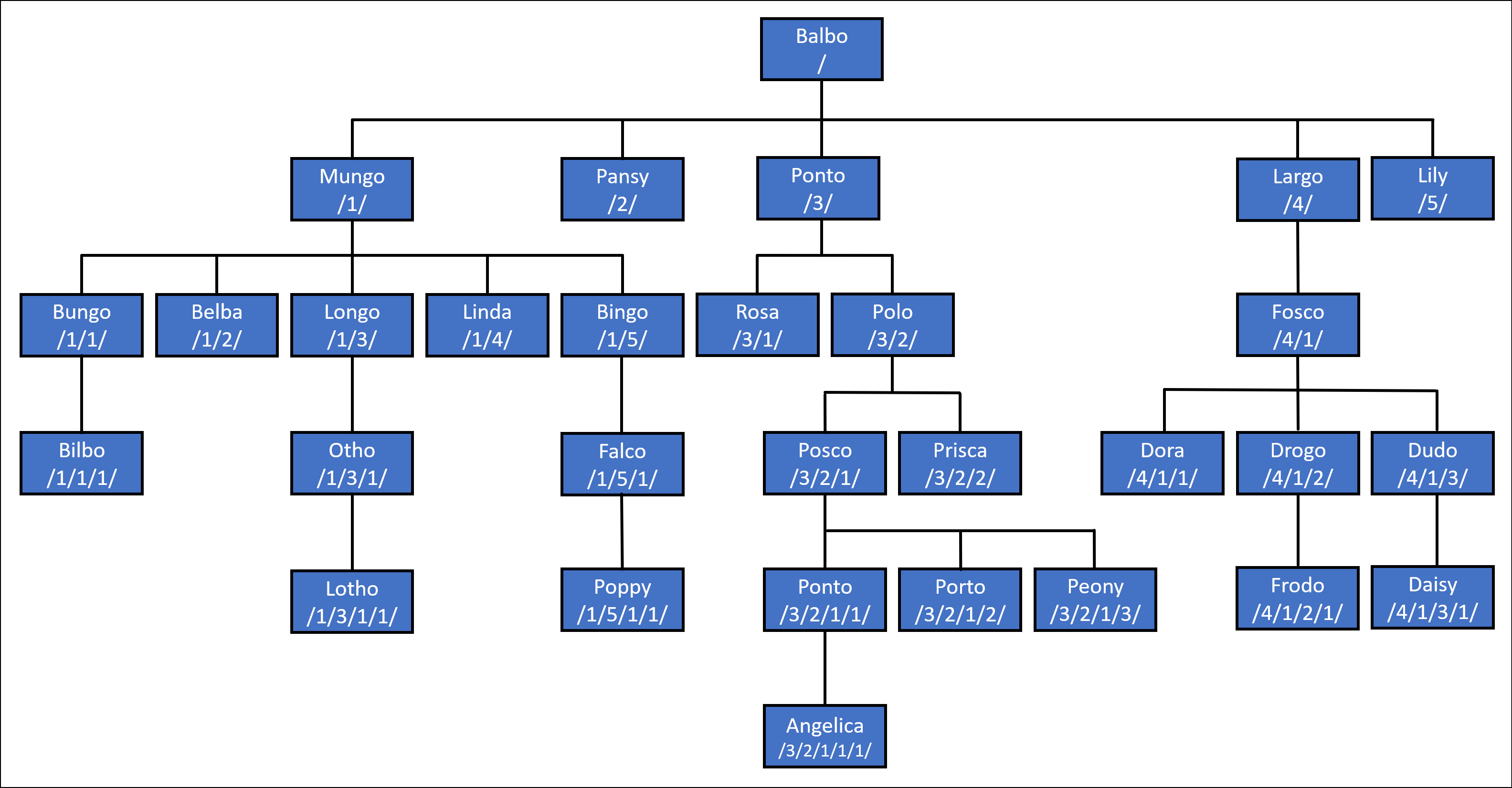 Árbol genealógico de los medianos