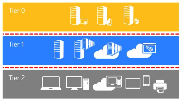 Diagrama que muestra las tres capas del modelo en niveles