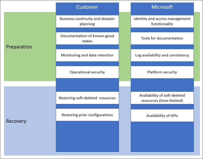 Diagrama que muestra las responsabilidades compartidas entre Microsoft y los clientes para la planificación y la recuperación.