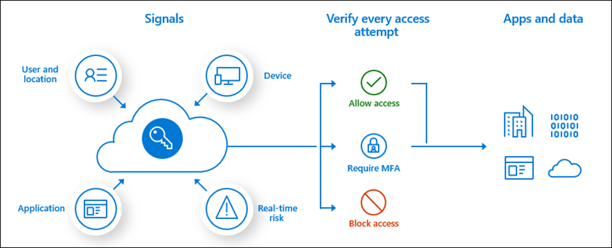 Diagrama de entrada de señal de acceso condicional y procesos de acceso resultantes.