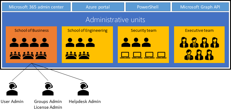 Diagrama de las unidades administrativas de Microsoft Entra.