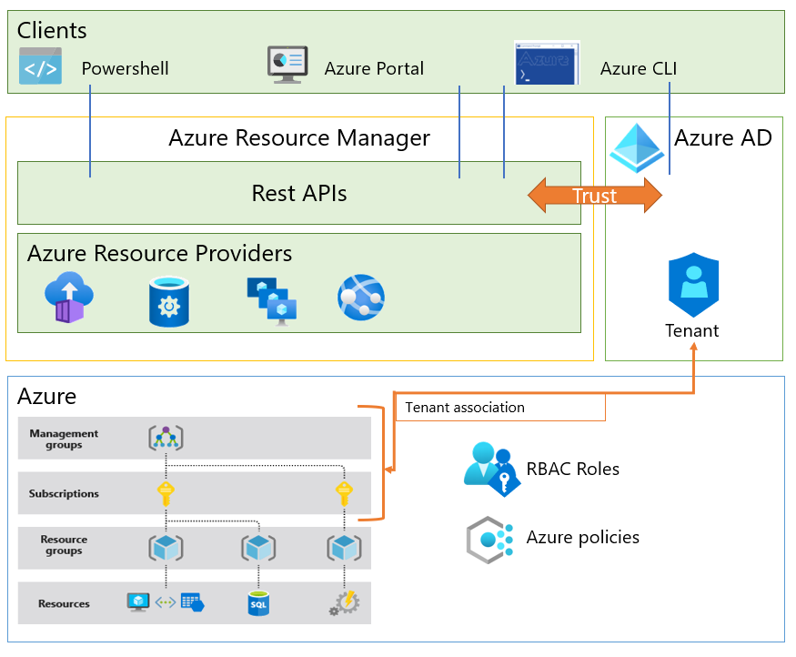 Diagrama que muestra la administración de recursos de Azure con ARM y Microsoft Entra ID.