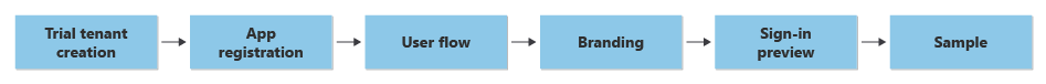 Diagrama de flujo que muestra los pasos de la guía.